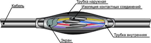Изображение Муфта кабельная соединительная ПСТк (19-37)х(1.5-2.5) для контрольных кабелей Михнево 007004